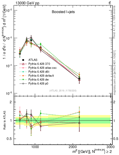 Plot of ttbar.m in 13000 GeV pp collisions