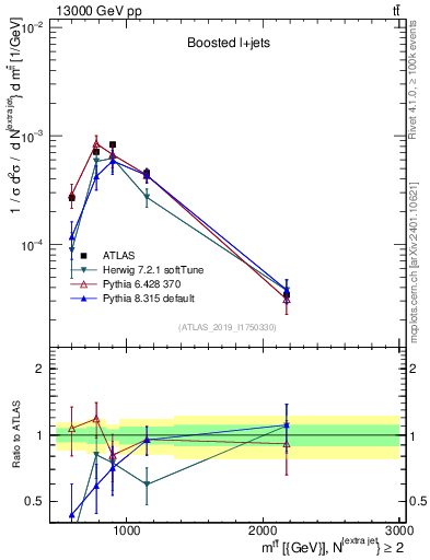 Plot of ttbar.m in 13000 GeV pp collisions