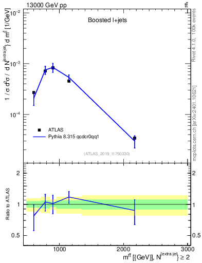 Plot of ttbar.m in 13000 GeV pp collisions