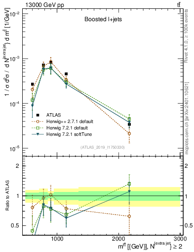 Plot of ttbar.m in 13000 GeV pp collisions