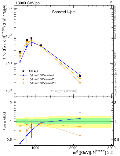 Plot of ttbar.m in 13000 GeV pp collisions