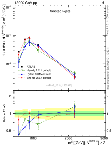 Plot of ttbar.m in 13000 GeV pp collisions