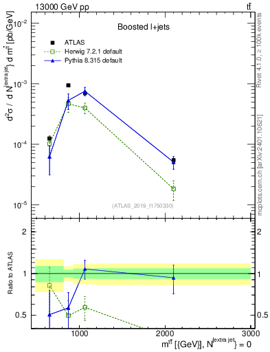 Plot of ttbar.m in 13000 GeV pp collisions