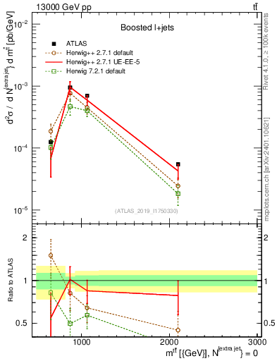 Plot of ttbar.m in 13000 GeV pp collisions