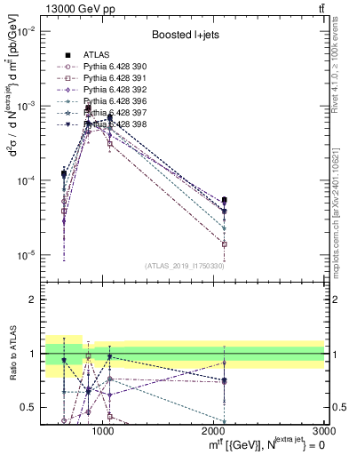 Plot of ttbar.m in 13000 GeV pp collisions