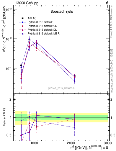 Plot of ttbar.m in 13000 GeV pp collisions