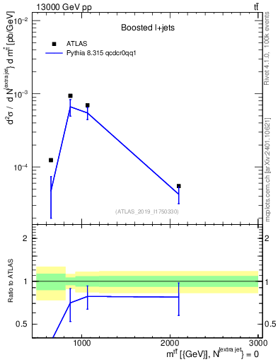 Plot of ttbar.m in 13000 GeV pp collisions
