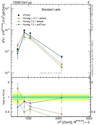 Plot of ttbar.m in 13000 GeV pp collisions