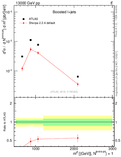 Plot of ttbar.m in 13000 GeV pp collisions