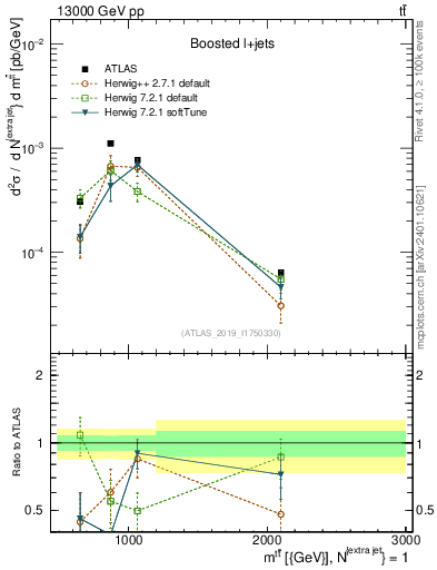 Plot of ttbar.m in 13000 GeV pp collisions