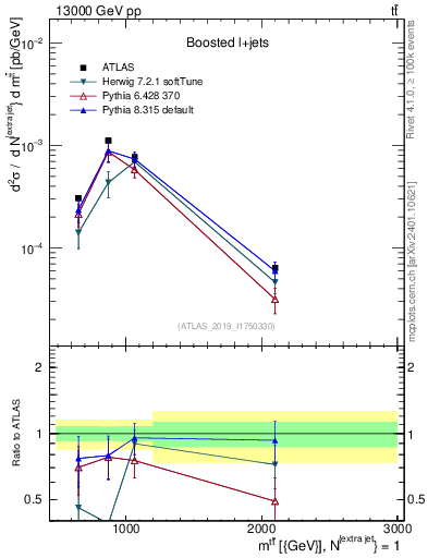 Plot of ttbar.m in 13000 GeV pp collisions