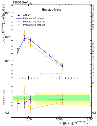 Plot of ttbar.m in 13000 GeV pp collisions