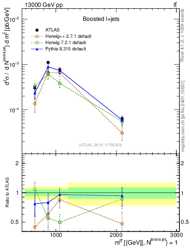 Plot of ttbar.m in 13000 GeV pp collisions