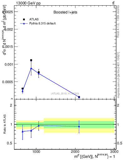 Plot of ttbar.m in 13000 GeV pp collisions