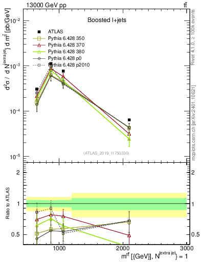 Plot of ttbar.m in 13000 GeV pp collisions