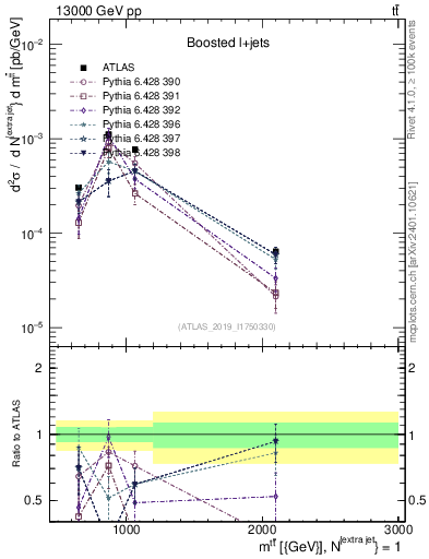 Plot of ttbar.m in 13000 GeV pp collisions