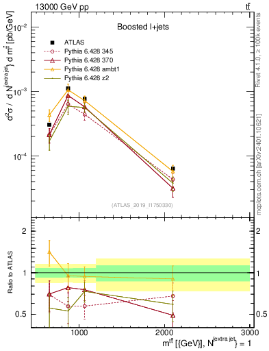Plot of ttbar.m in 13000 GeV pp collisions