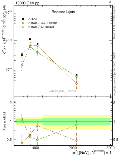 Plot of ttbar.m in 13000 GeV pp collisions