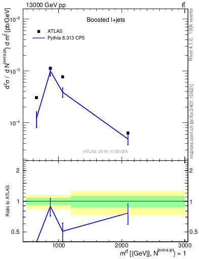 Plot of ttbar.m in 13000 GeV pp collisions