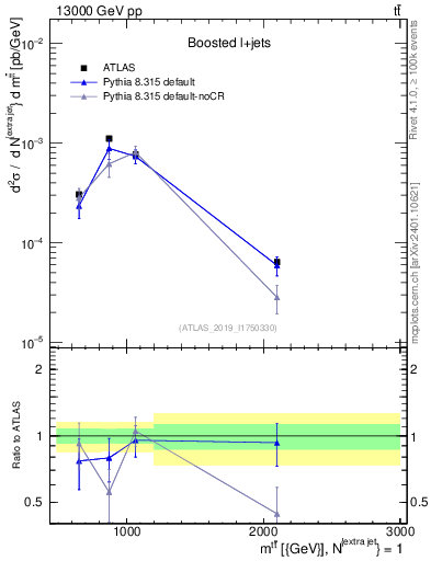 Plot of ttbar.m in 13000 GeV pp collisions