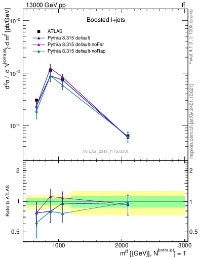 Plot of ttbar.m in 13000 GeV pp collisions