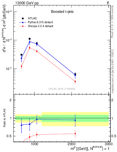 Plot of ttbar.m in 13000 GeV pp collisions