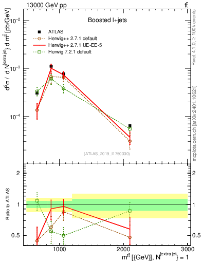 Plot of ttbar.m in 13000 GeV pp collisions