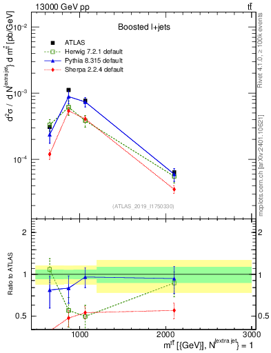 Plot of ttbar.m in 13000 GeV pp collisions