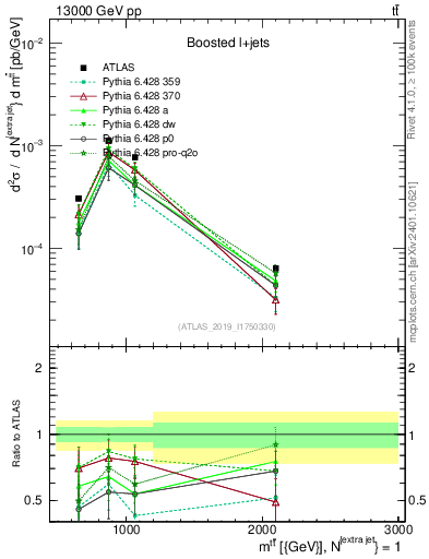 Plot of ttbar.m in 13000 GeV pp collisions