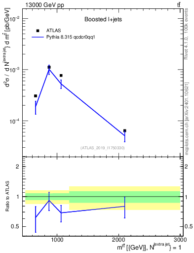 Plot of ttbar.m in 13000 GeV pp collisions