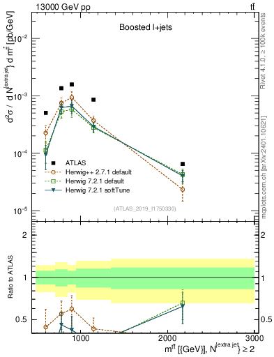 Plot of ttbar.m in 13000 GeV pp collisions