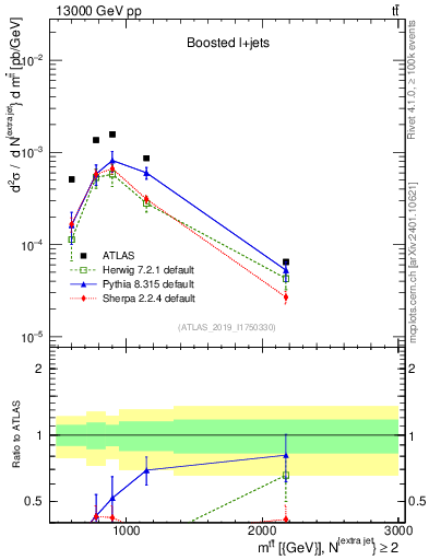 Plot of ttbar.m in 13000 GeV pp collisions