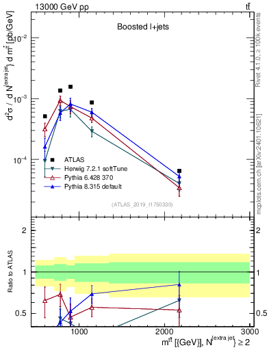 Plot of ttbar.m in 13000 GeV pp collisions