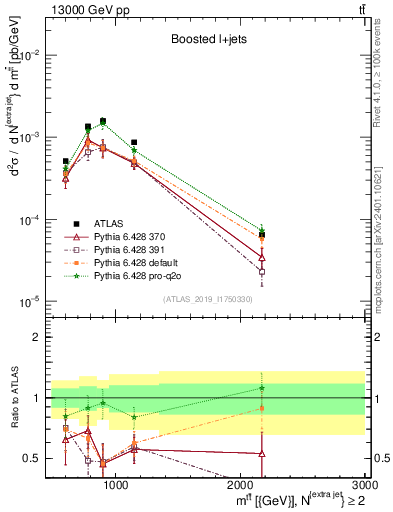 Plot of ttbar.m in 13000 GeV pp collisions