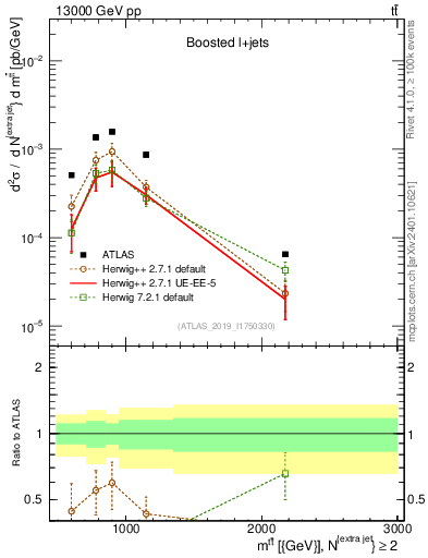 Plot of ttbar.m in 13000 GeV pp collisions