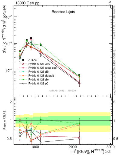Plot of ttbar.m in 13000 GeV pp collisions