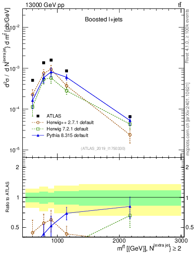 Plot of ttbar.m in 13000 GeV pp collisions