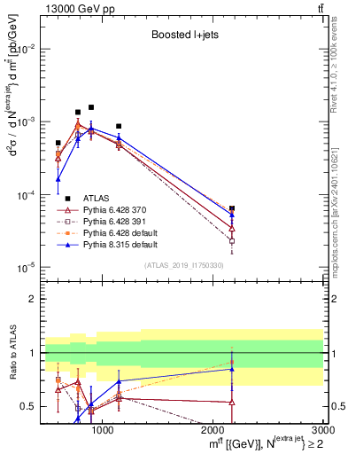 Plot of ttbar.m in 13000 GeV pp collisions