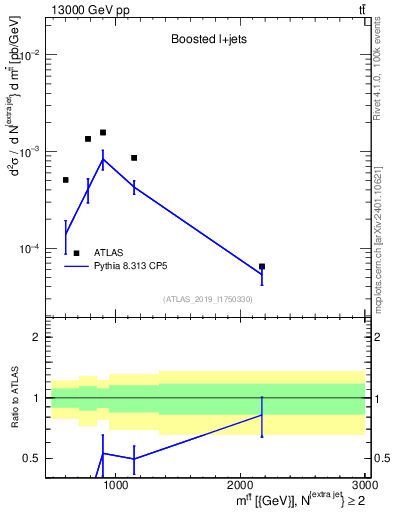Plot of ttbar.m in 13000 GeV pp collisions