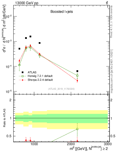 Plot of ttbar.m in 13000 GeV pp collisions