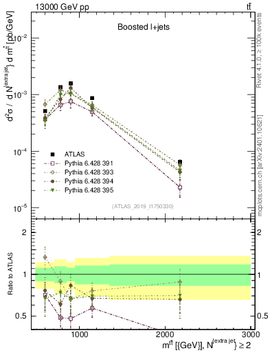 Plot of ttbar.m in 13000 GeV pp collisions