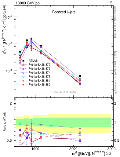 Plot of ttbar.m in 13000 GeV pp collisions