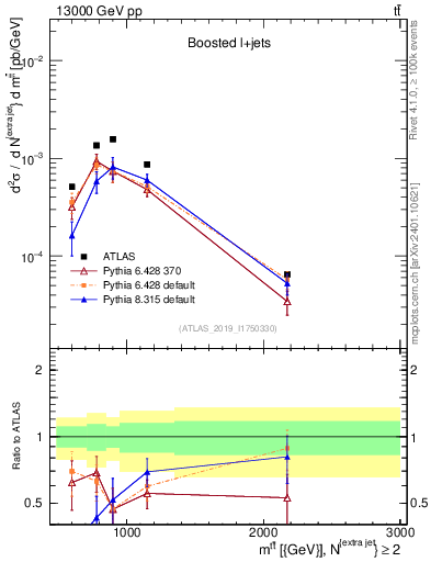 Plot of ttbar.m in 13000 GeV pp collisions