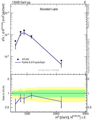 Plot of ttbar.m in 13000 GeV pp collisions