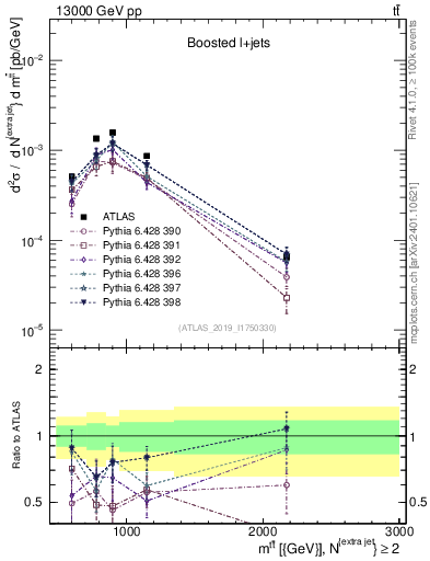 Plot of ttbar.m in 13000 GeV pp collisions