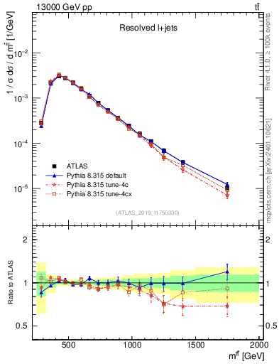 Plot of ttbar.m in 13000 GeV pp collisions