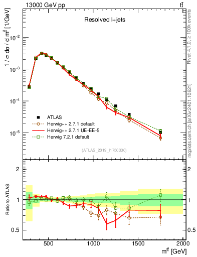 Plot of ttbar.m in 13000 GeV pp collisions