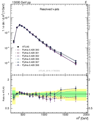 Plot of ttbar.m in 13000 GeV pp collisions