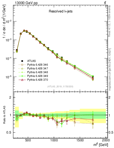 Plot of ttbar.m in 13000 GeV pp collisions