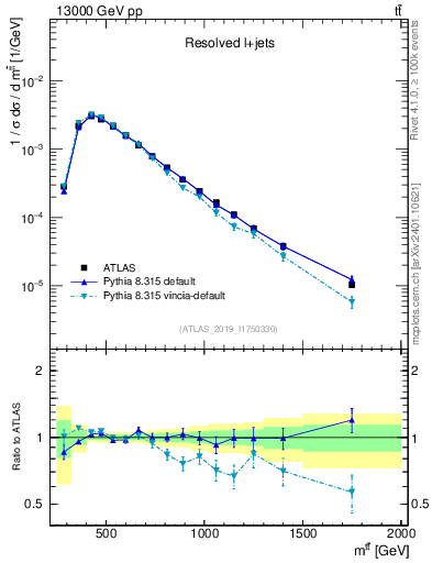 Plot of ttbar.m in 13000 GeV pp collisions